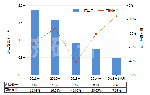 2011-2015年9月中國甲苯胺及其衍生物以及它們的鹽(HS29214300)進口量及增速統計